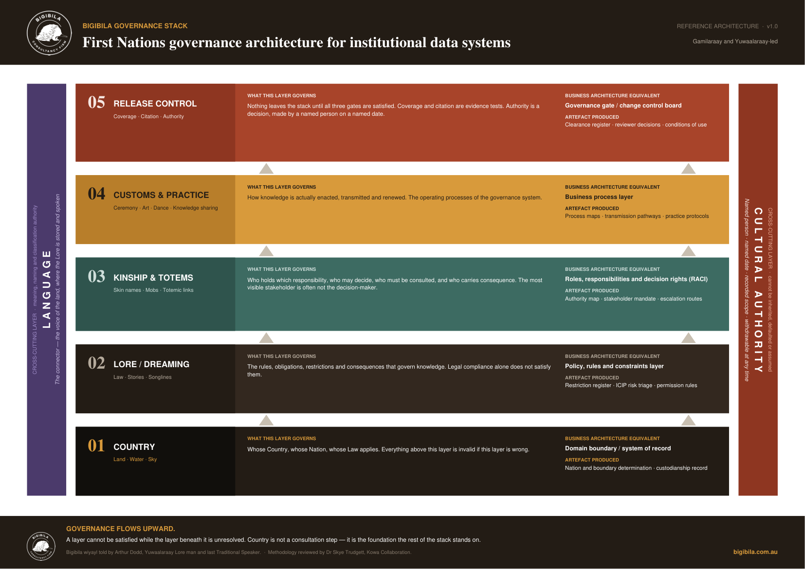 Governance Stack — first page